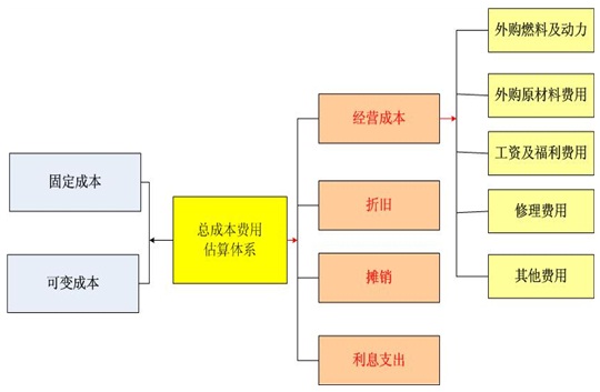 用地项目可行性研究报告总成本费用估算