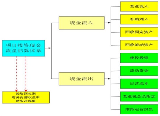 加油站项目可行性研究报告投资现金流估算